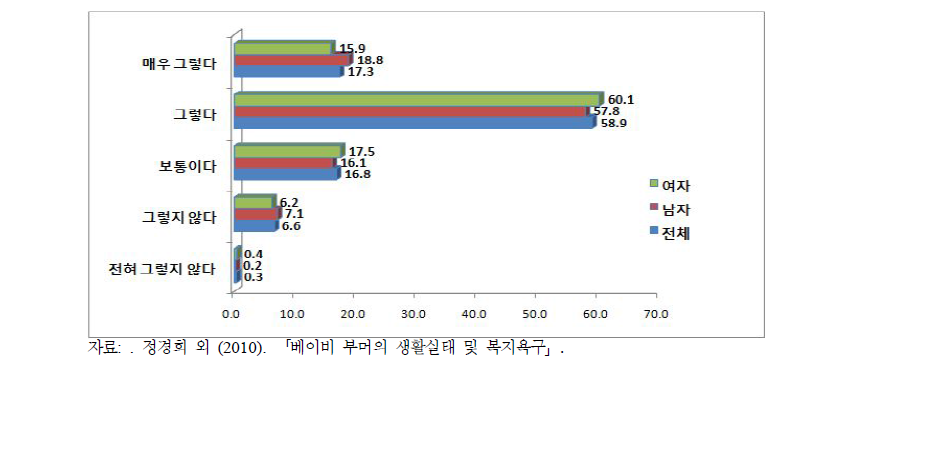 베이비붐세대의 다양한 식품섭취 유지경향(2010, %)