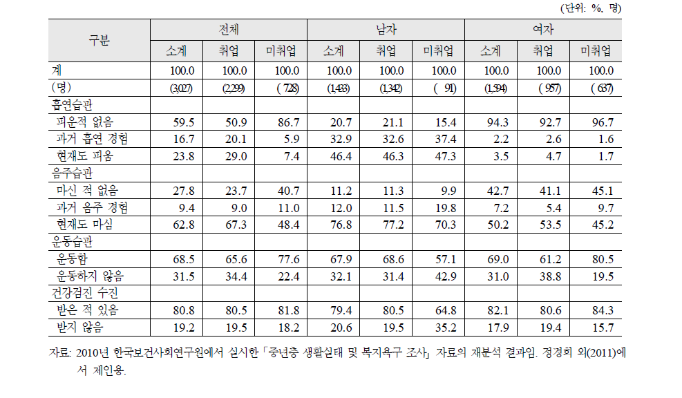 베이비 부머의 성 및 취업상태별 건강생활실천행위