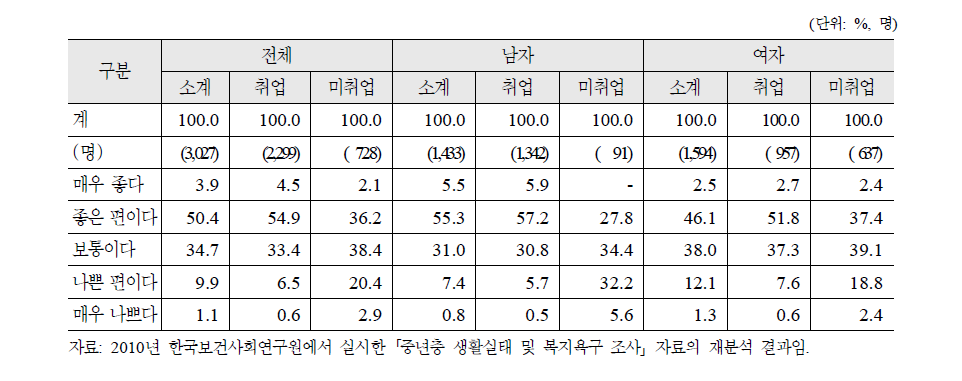 베이비 부머의 성 및 취업상태별 주관적 건강상태