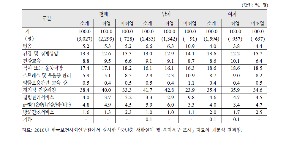 베이비 부머의 성 및 취업상태별 건강관리를 위한 희망서비스 내용