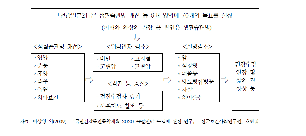 ｢건강일본 21｣과제 선정의 틀