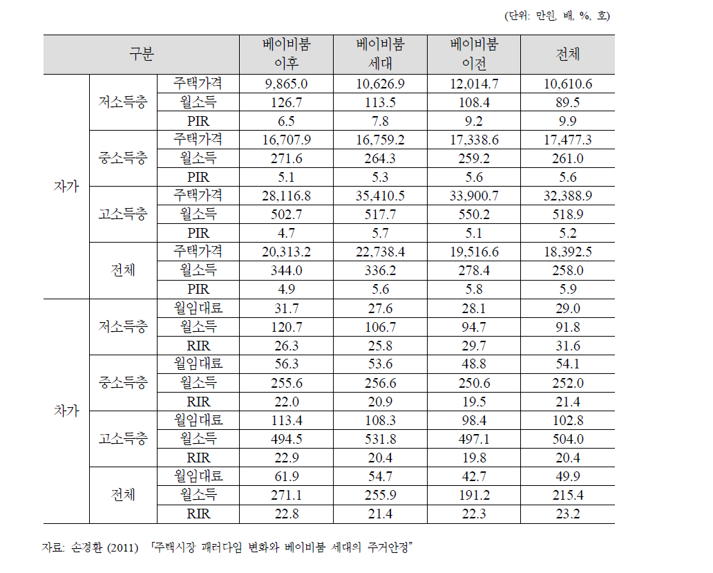 베이비 부머의 소득계층별 PIR, RIR 현황