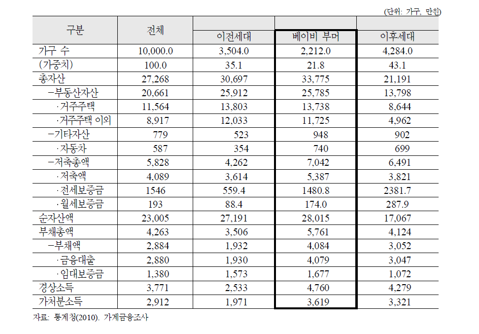 베이비 부머의 자산 및 부채 보유 현황