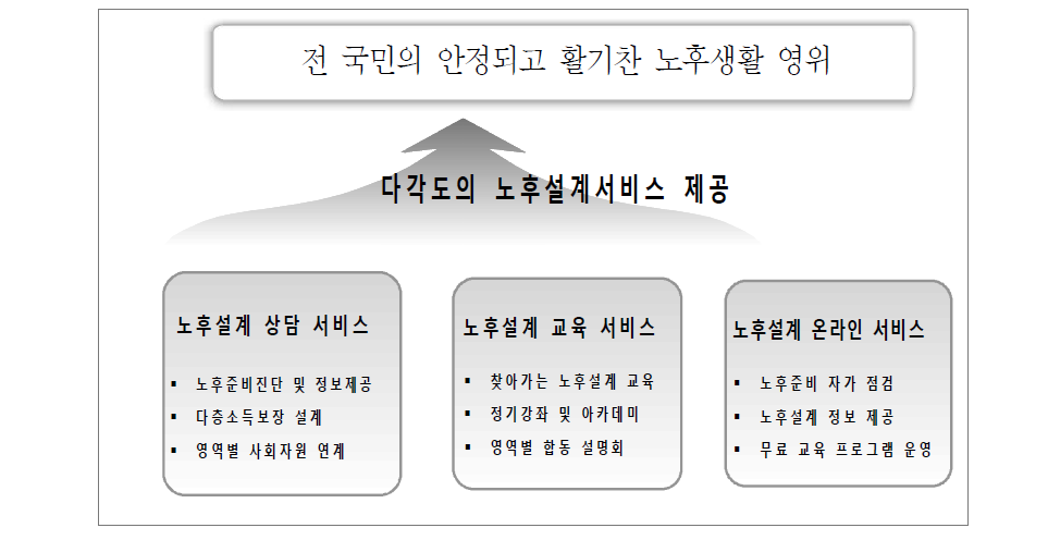 국민연금공단 행복노후설계센터의 서비스 개요