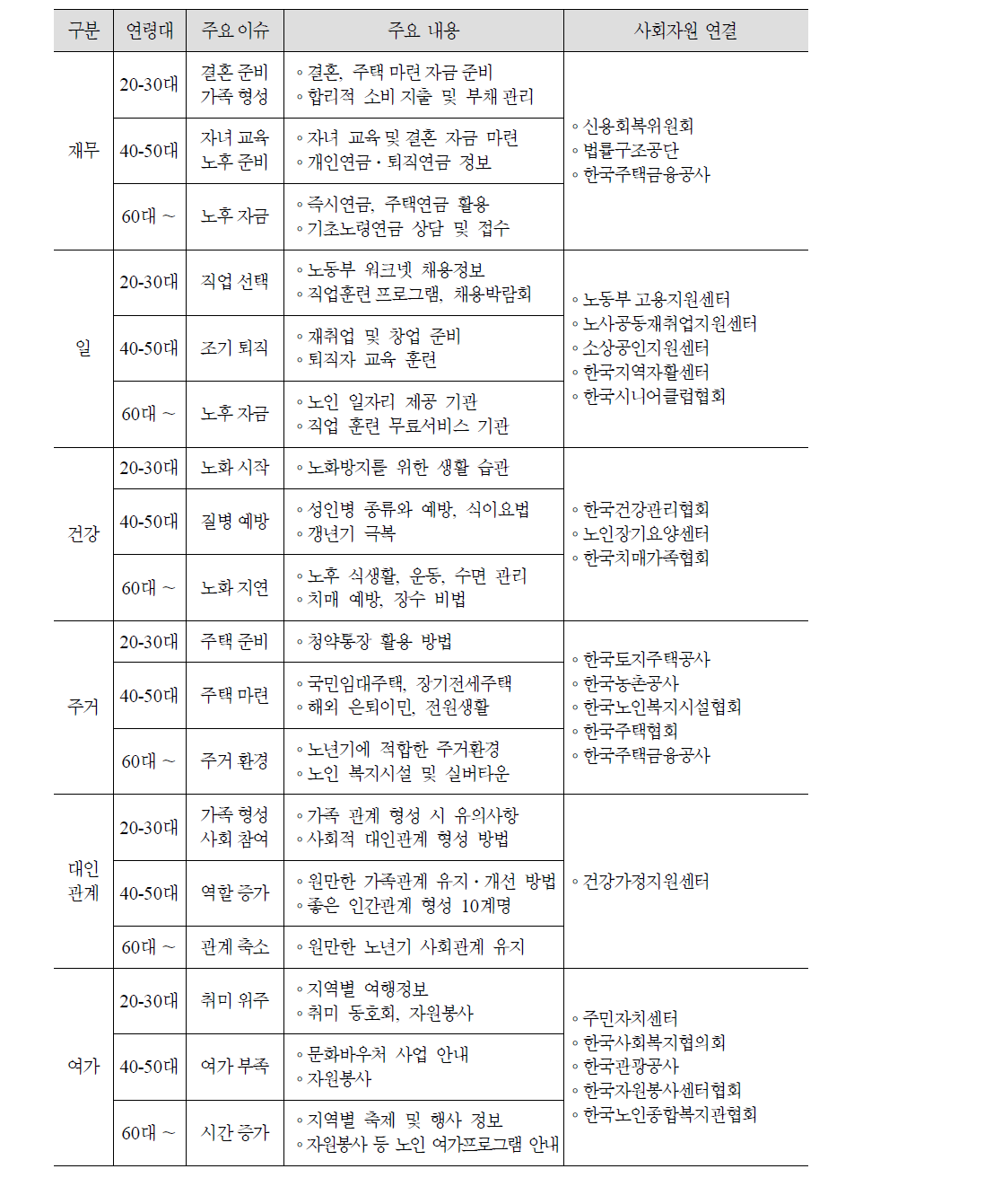 국민연금공단 행복노후설계센터 상담서비스의 연령대별 주요 이슈 및 주요 상담 내용