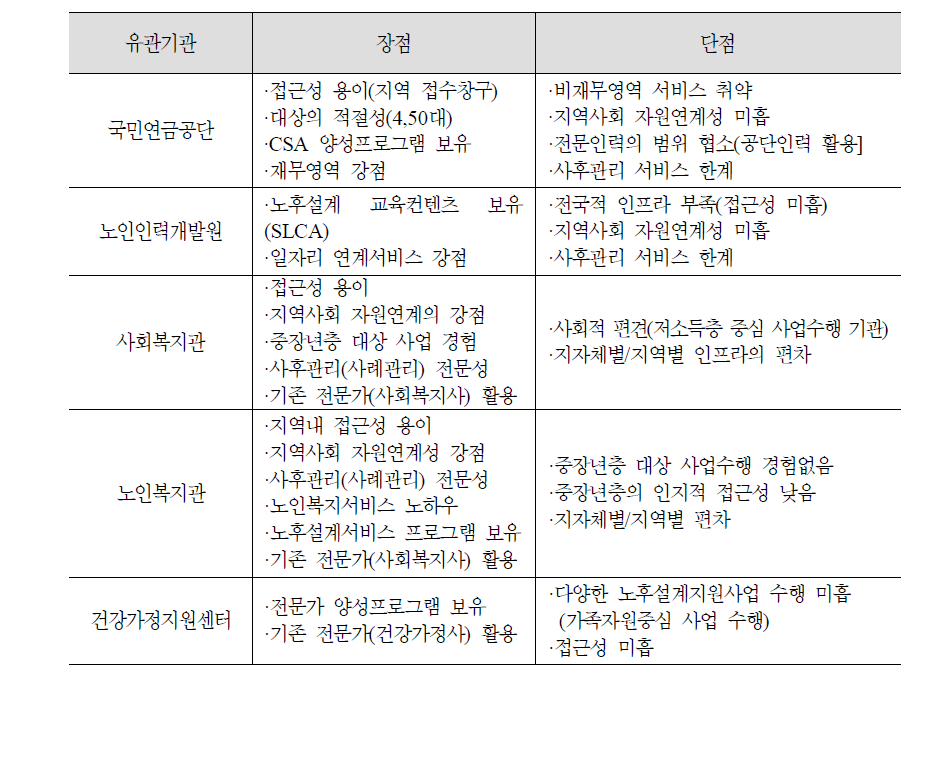 노후설계서비스 제공이 가능한 기관의 장단점 비교