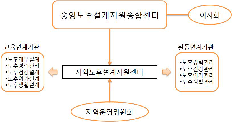 노후설계 지원체계와 지역사회 네트워크 구축