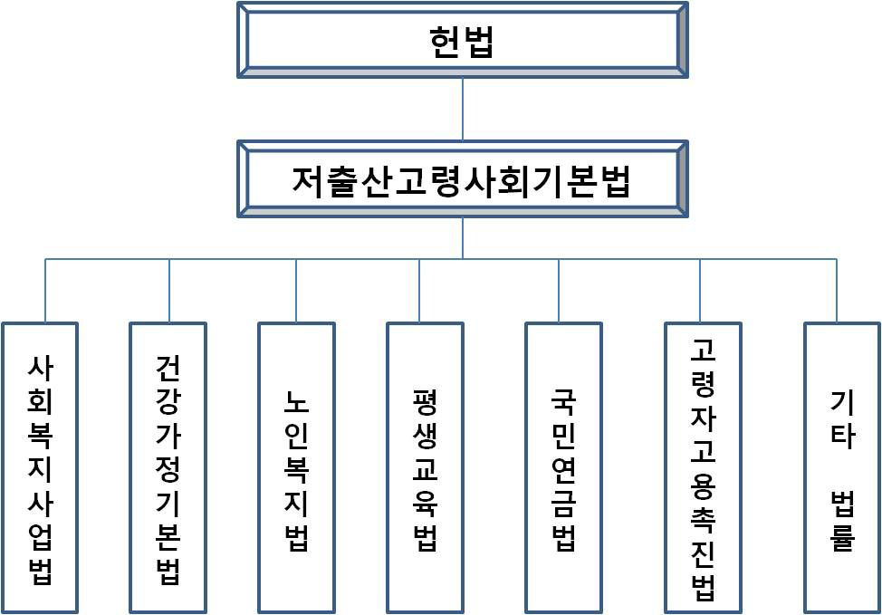 노후설계서비스 관련 법률의 체계 및 내용