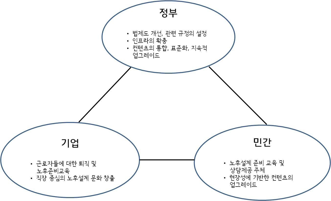 성공적 노후설계 기반 마련을 위한 주체별 합리적 역할분담 체계 구축