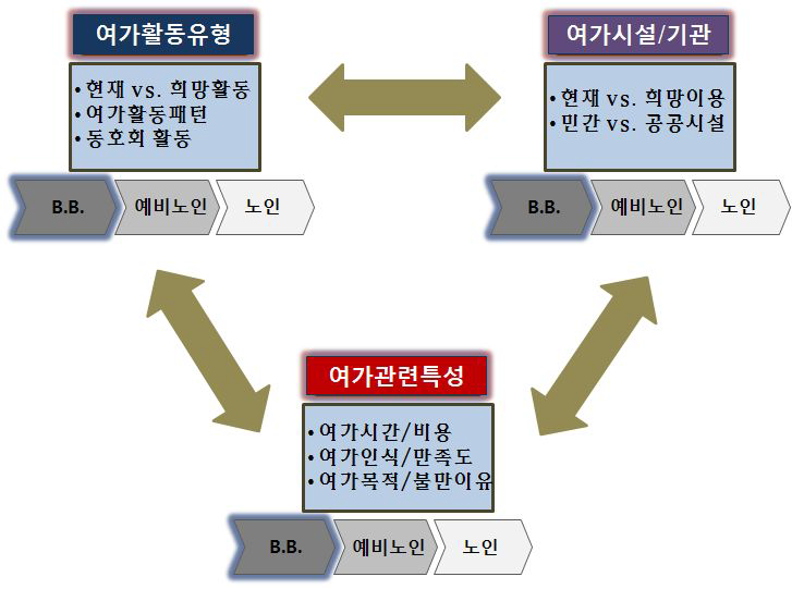 여가․문화활동연구의 연구 모형도