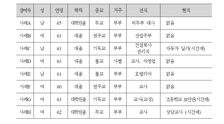 사례연구 참여자의 제특성