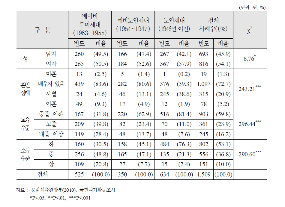 세대별 인구⋅사회학적 특성