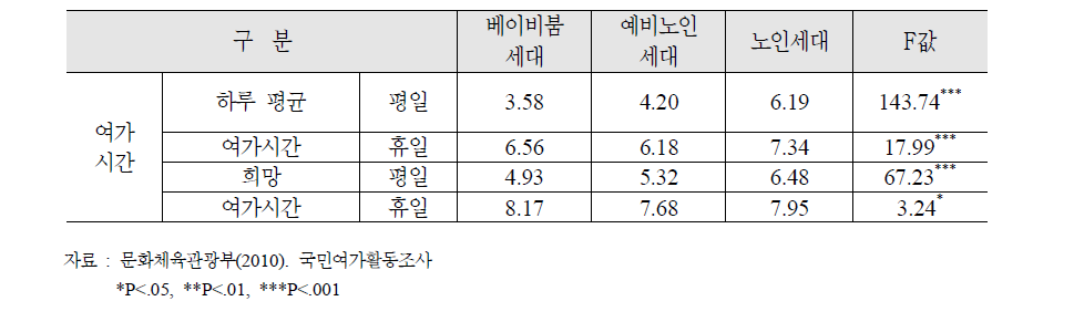 세대별 하루 평균여가시간, 희망 여가시간