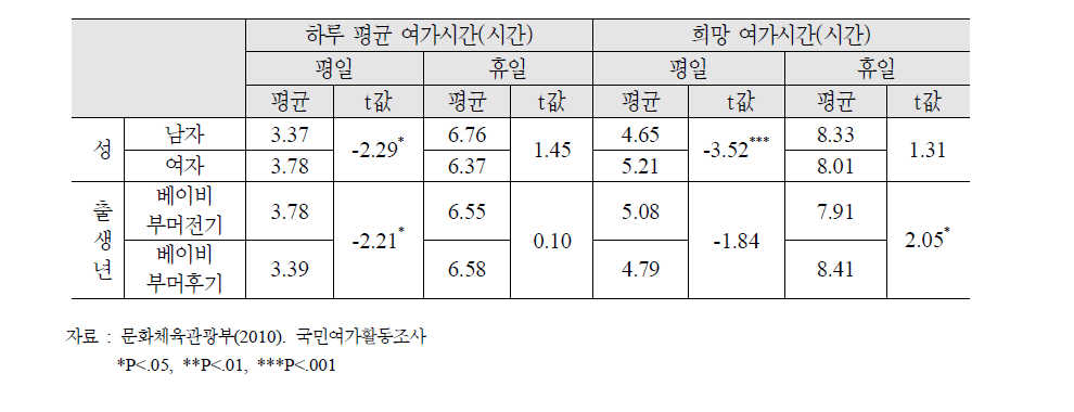 베이비 부머의 제특성별 평균 여가시간, 희망여가시간