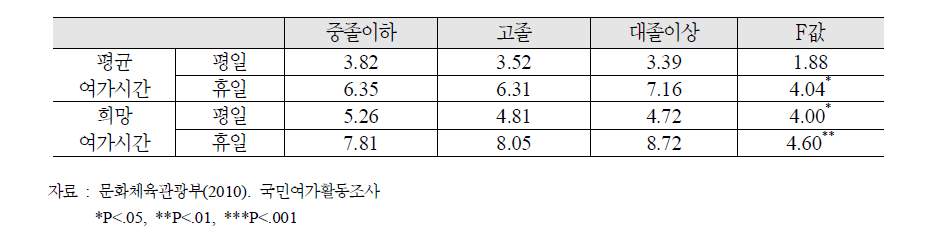 베이비 부머의 교육수준별 평균여가시간, 희망여가시간