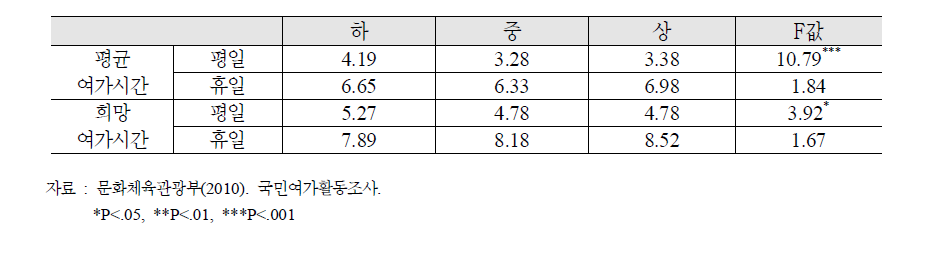 베이비 부머의 소득 수준별 평균여가시간, 희망여가시간