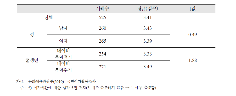 베이비 부머의 제특성별 여가 시간에 대한 생각