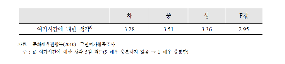 베이비 부머의 소득 수준별 여가시간에 대한 생각