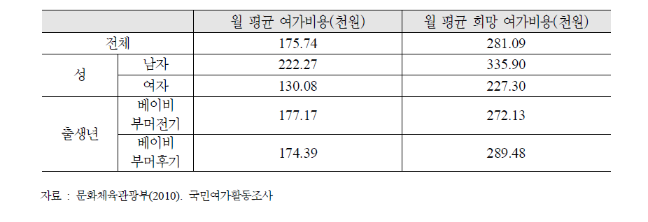 베이비 부머의 제특성별 월 평균 여가비용, 희망 여가비용