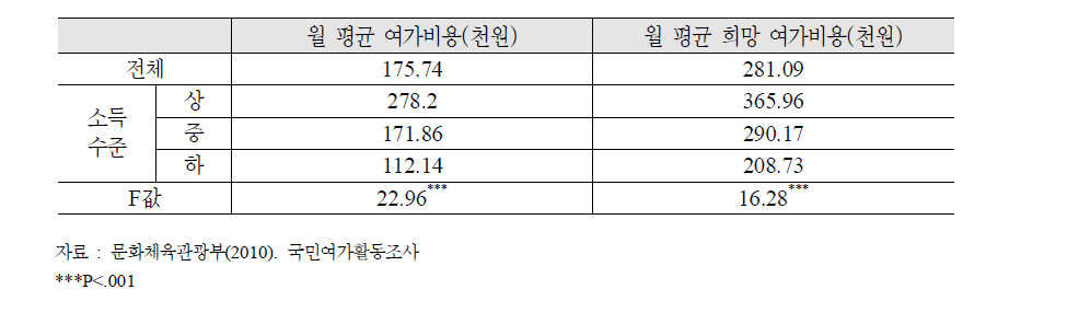 베이비 부머의 소득수준별 월 평균 여가비용, 희망 여가비용