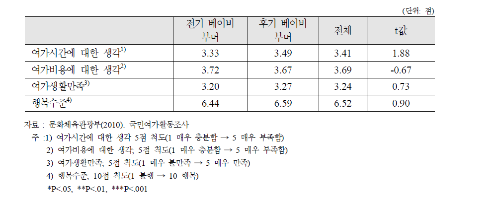 베이비 부머의 여가생활에 대한 인식