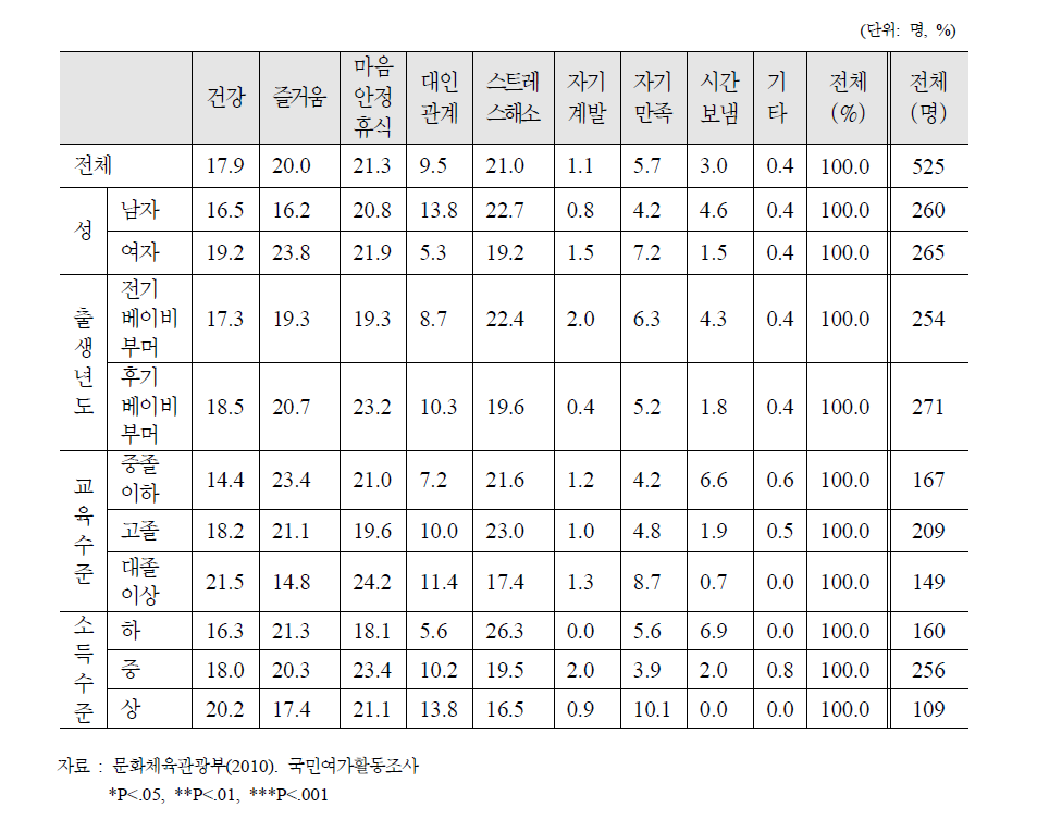 베이비 부머의 제특성별 여가활동 목적