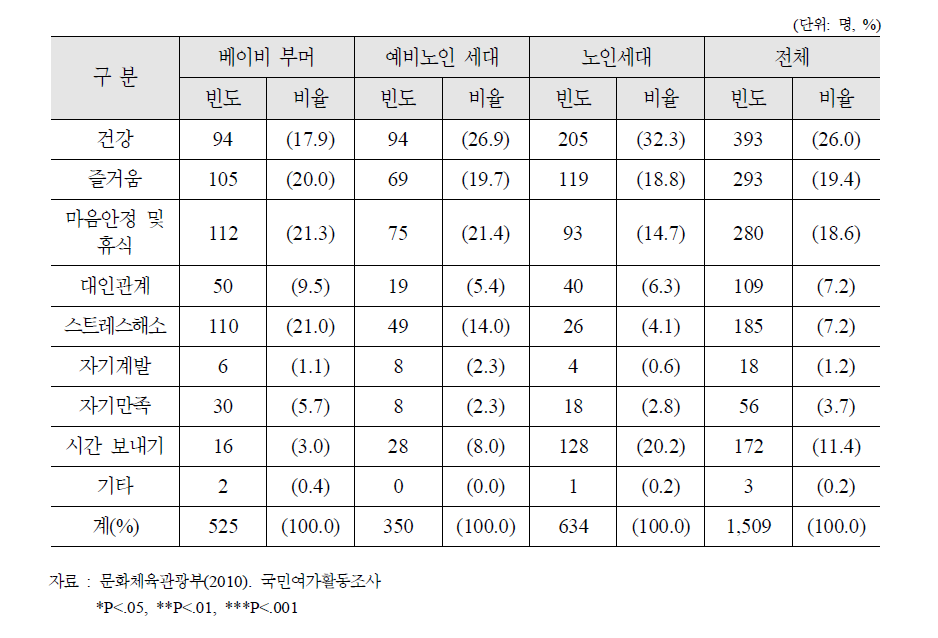 세대별 여가활동 목적