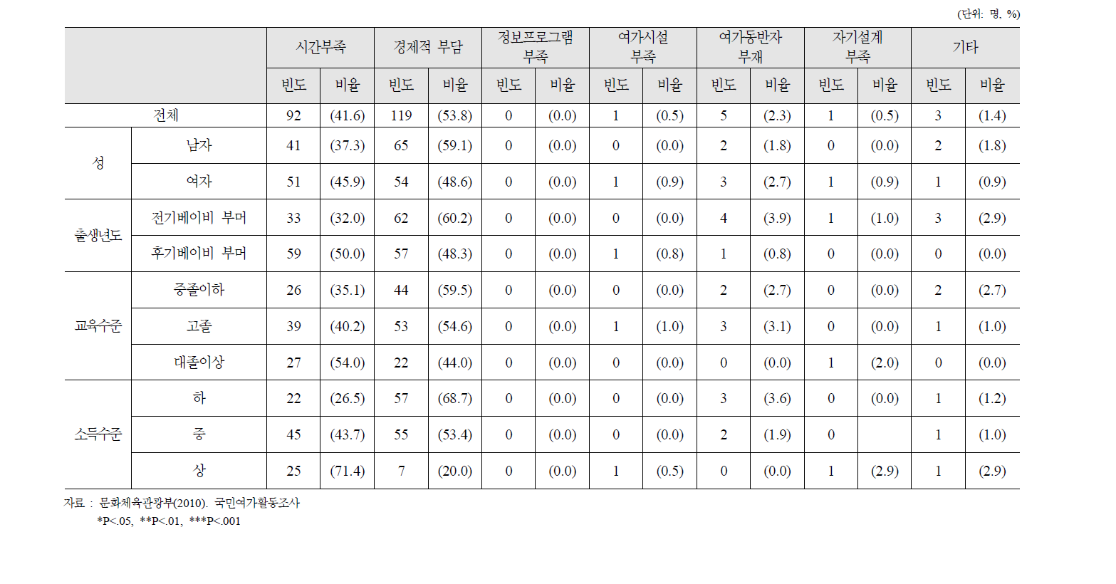 베이비 부머의 제 특성별 여가생활 불만족 이유