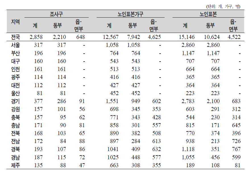 2008년 표본현황