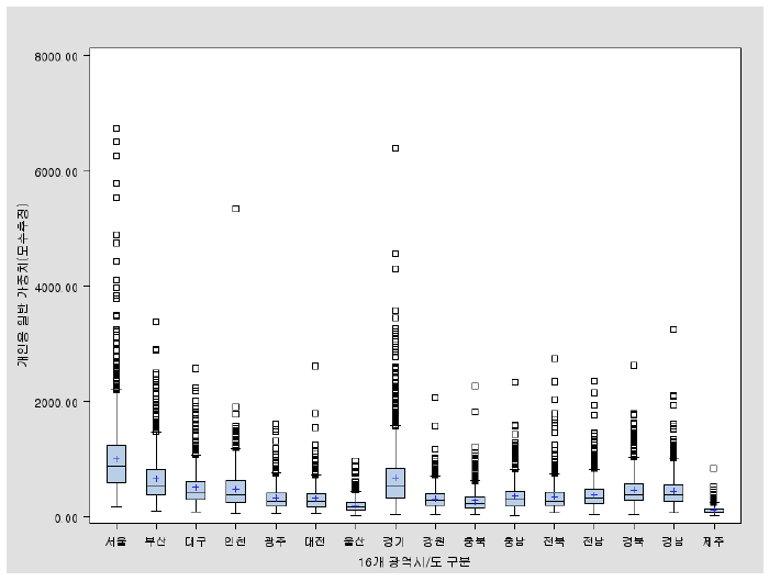 개인 가중치의 지역별 상자그림