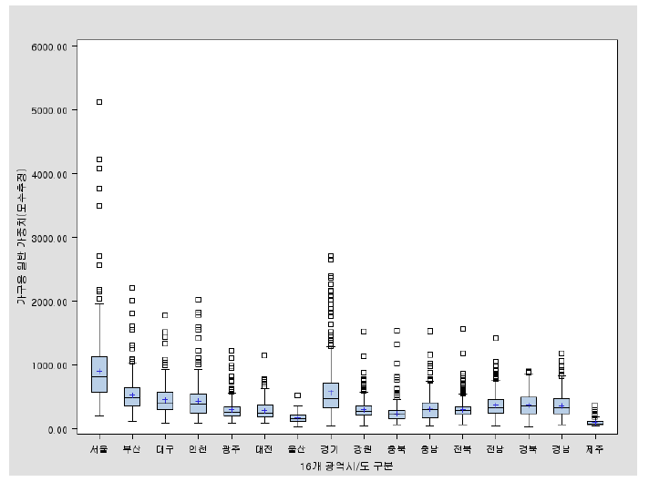 가구 가중치의 지역별 상자그림(2008년)