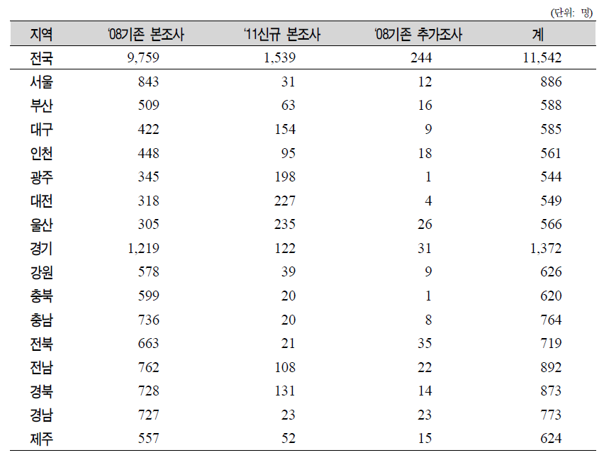 2011년 노인조사 완료 표본현황