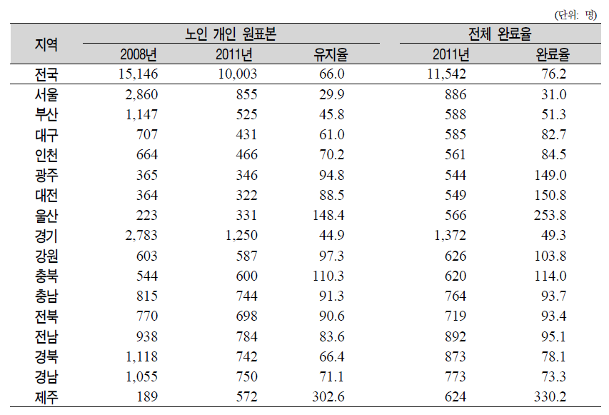 2011년 노인조사 표본유지율 및 완료율