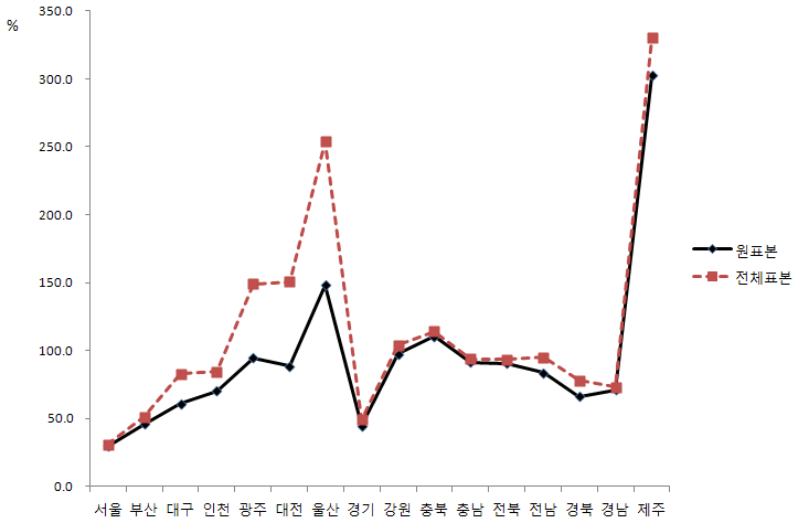 노인표본의 조사완료 현황 비교