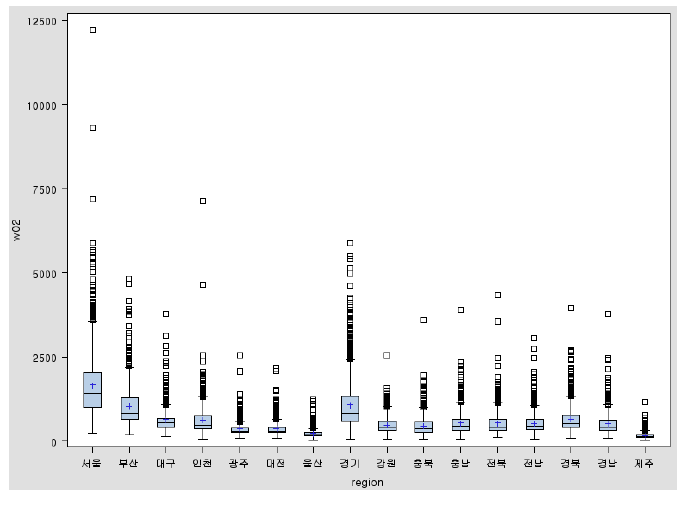 2011년 개인 가중치의 지역별 상자그림