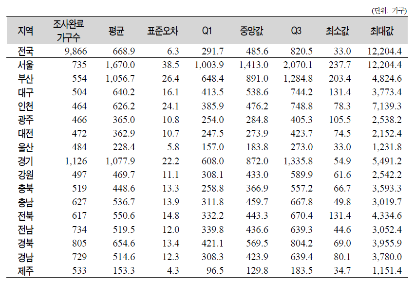 2011년 노인조사 횡단면 가구 가중값 통계