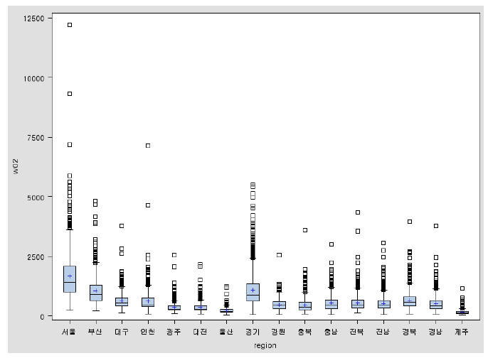 2011년 가구 가중치의 지역별 상자그림
