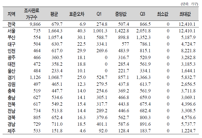 2011년 노인조사 종단면 가구 가중값 통계