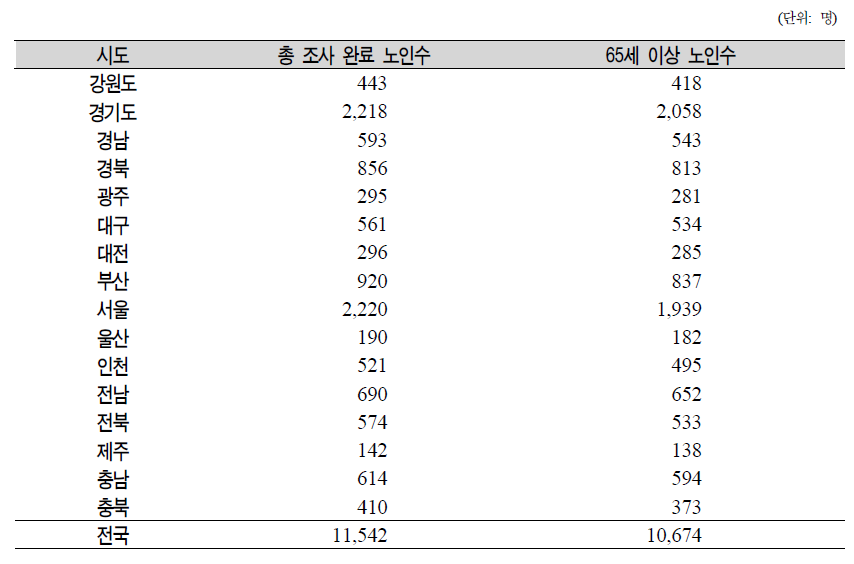 2011년 노인조사 완료 현황