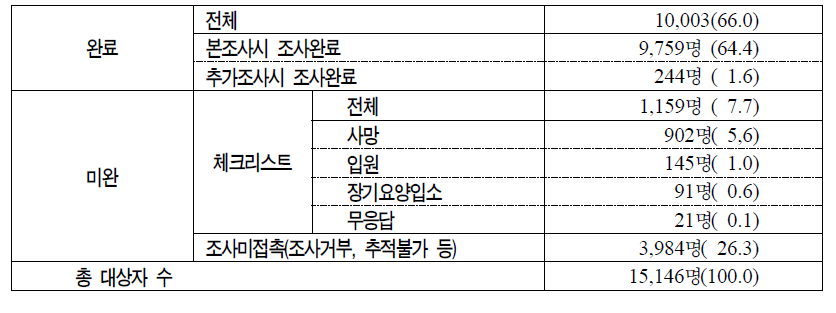 2008년 노인실태 조사자의 2011년도 조사 현황