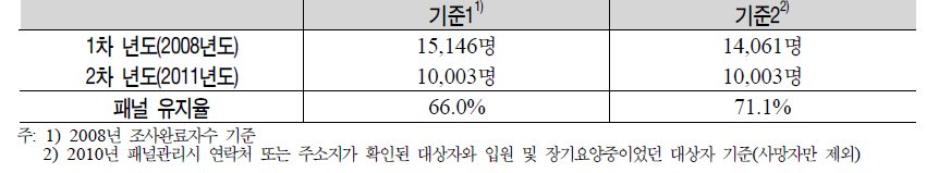 노인실태조사의 패널 유지율