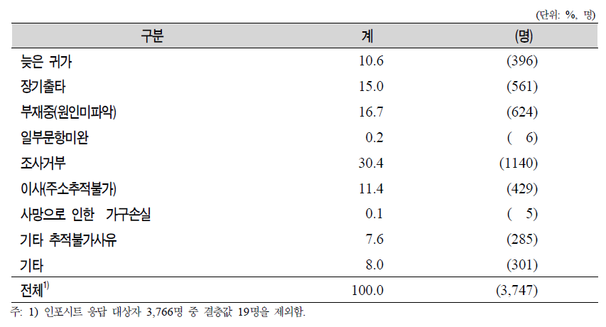 조사미완자 미완이유 분석(인포시트 기초)