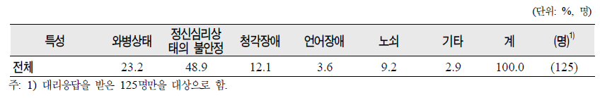 노인(65세 이상)의 일반특성별 대리응답 이유 (대리응답자에 한함)