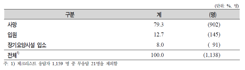 체크리스트 응답자의 사유 분포