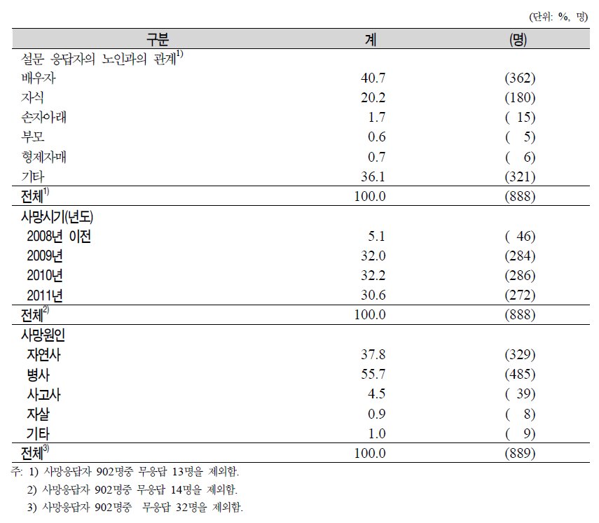 사망한 대상자의 설문 응답자의 제특성