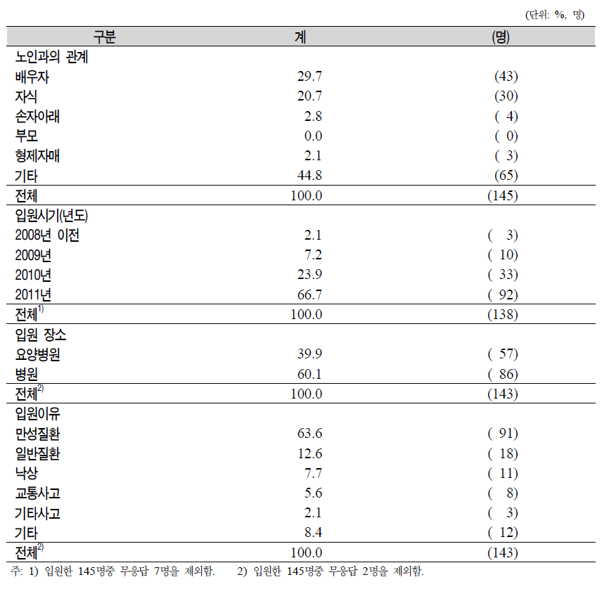 입원한 대상자 설문응답자의 노인과의 관계 및 입원노인의 특성