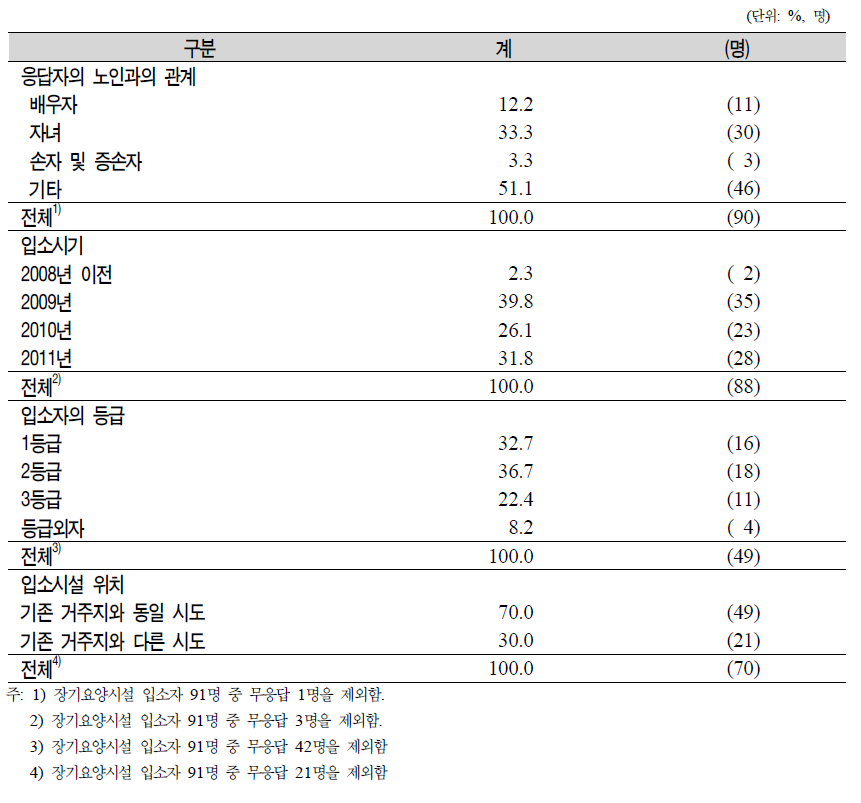 장기요양시설 입소자 설문응답자의 노인과의 관계 및 입소관련 특성