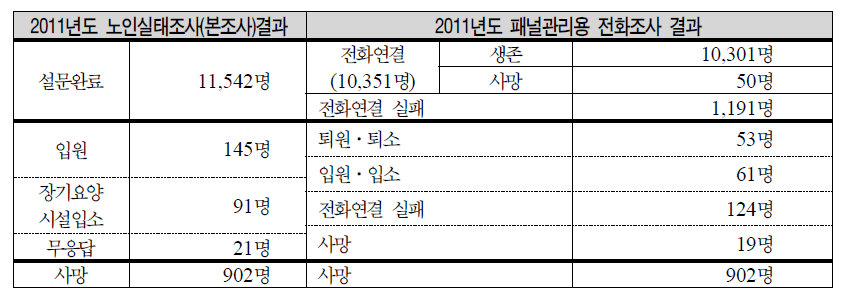 사후관리를 위한 전화조사결과 총괄