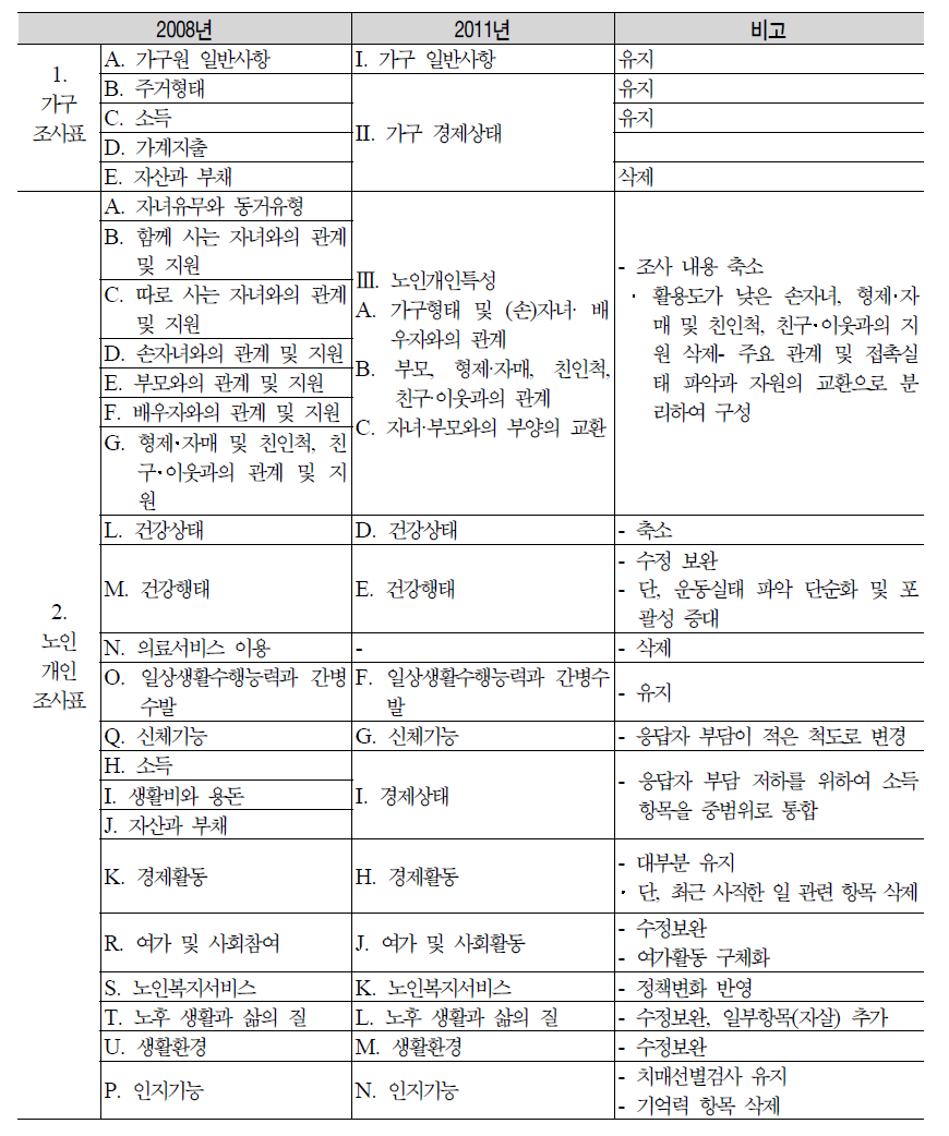 2008년과 2011년 설문지 구성의 영역의 통합 및 순서 조정, 비중 조정