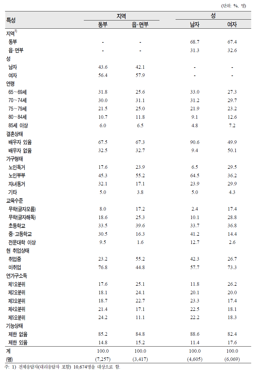 노인(65세 이상)의 지역․성별 일반특성분포